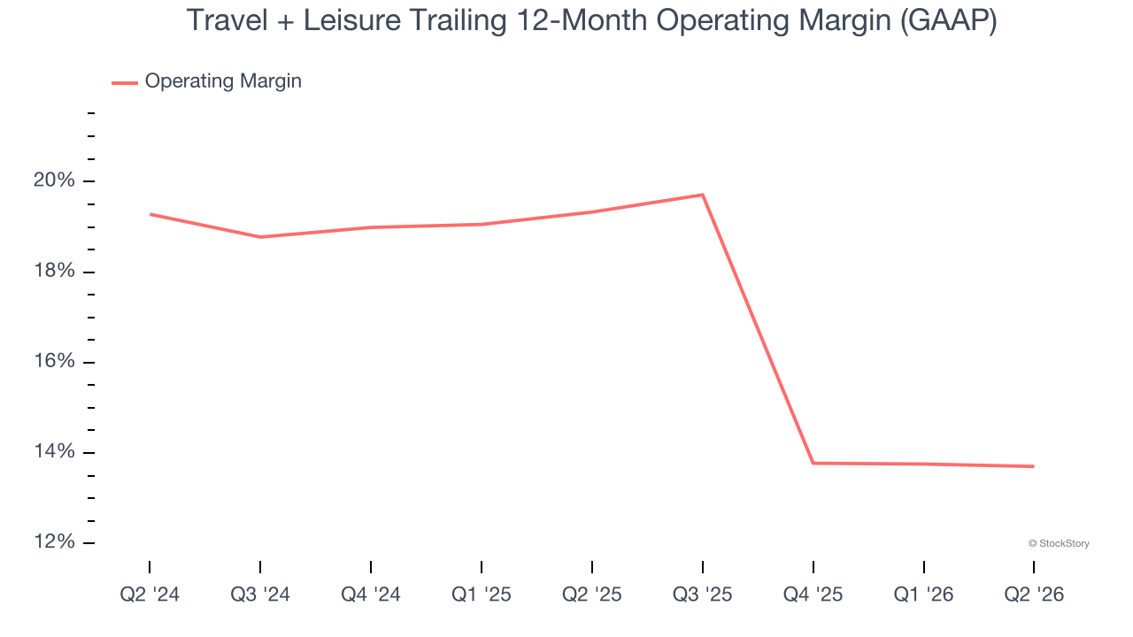 Travel + Leisure Trailing 12-Month Operating Margin (GAAP)