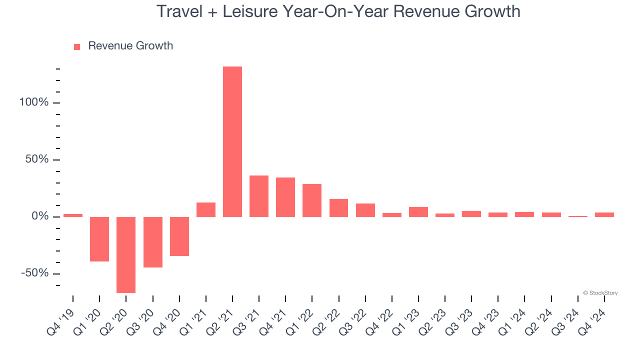 Travel + Leisure Year-On-Year Revenue Growth