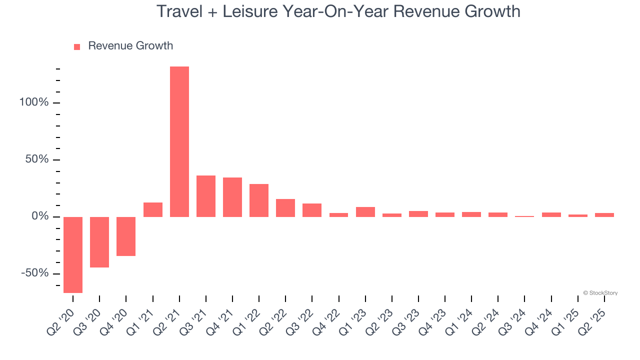 Travel + Leisure Year-On-Year Revenue Growth