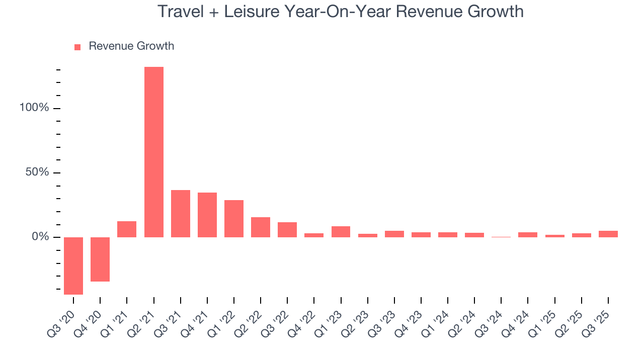 Travel + Leisure Year-On-Year Revenue Growth