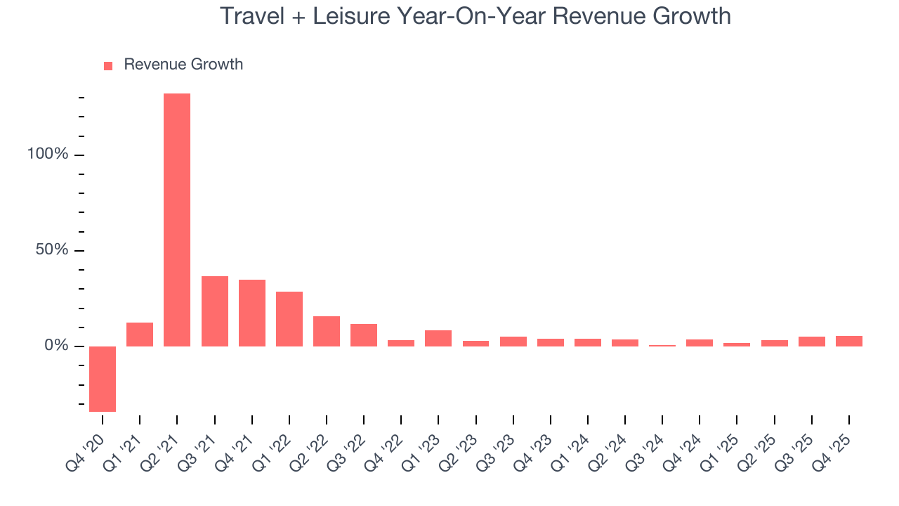 Travel + Leisure Year-On-Year Revenue Growth