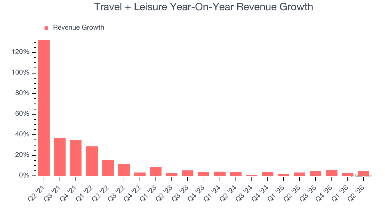 Travel + Leisure Year-On-Year Revenue Growth
