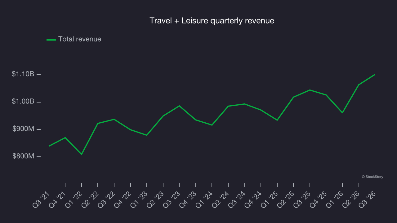Travel + Leisure quarterly revenue