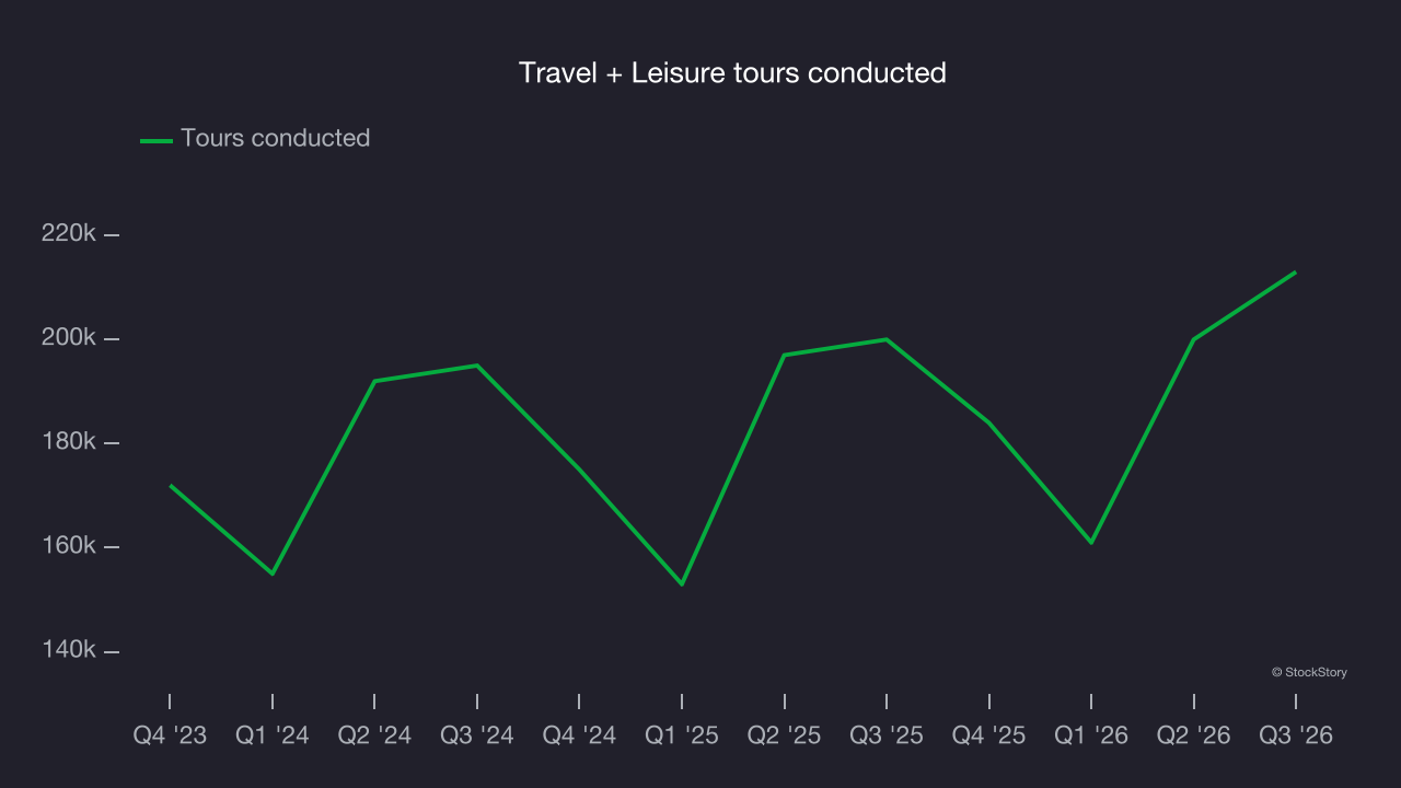 Travel + Leisure tours conducted