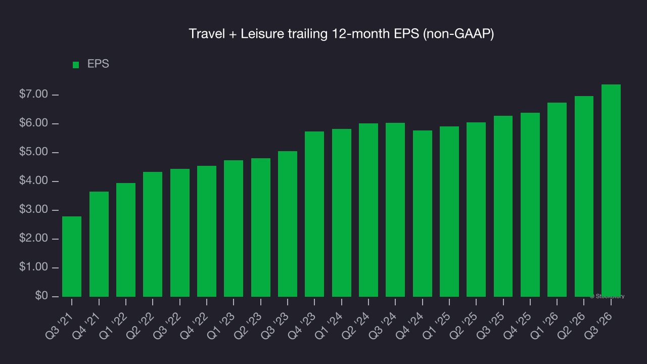Travel + Leisure trailing 12-month EPS (non-GAAP)