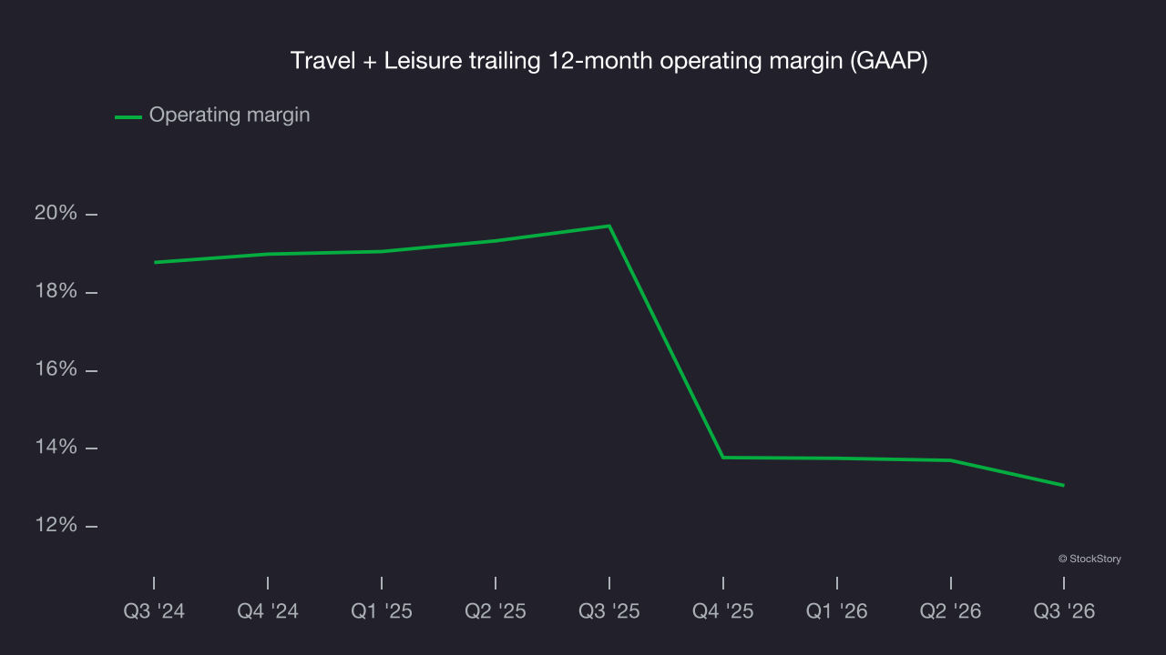 Travel + Leisure trailing 12-month operating margin (GAAP)