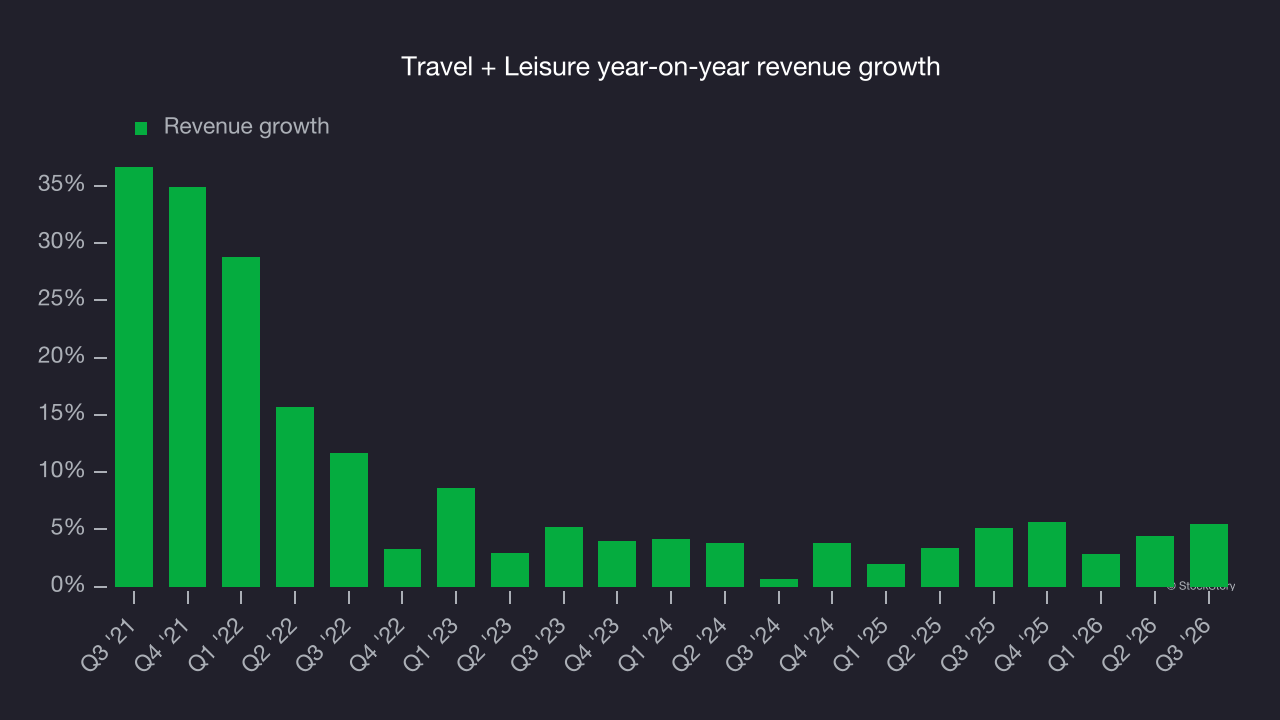 Travel + Leisure year-on-year revenue growth