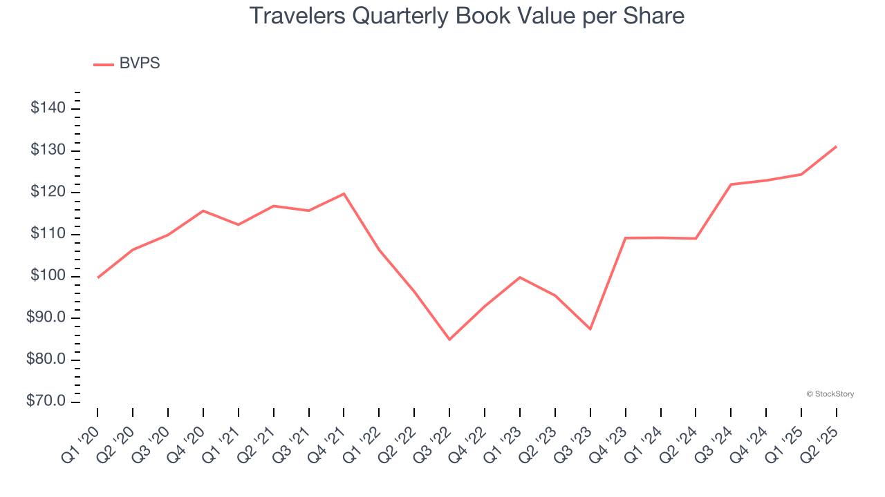 Travelers Quarterly Book Value per Share
