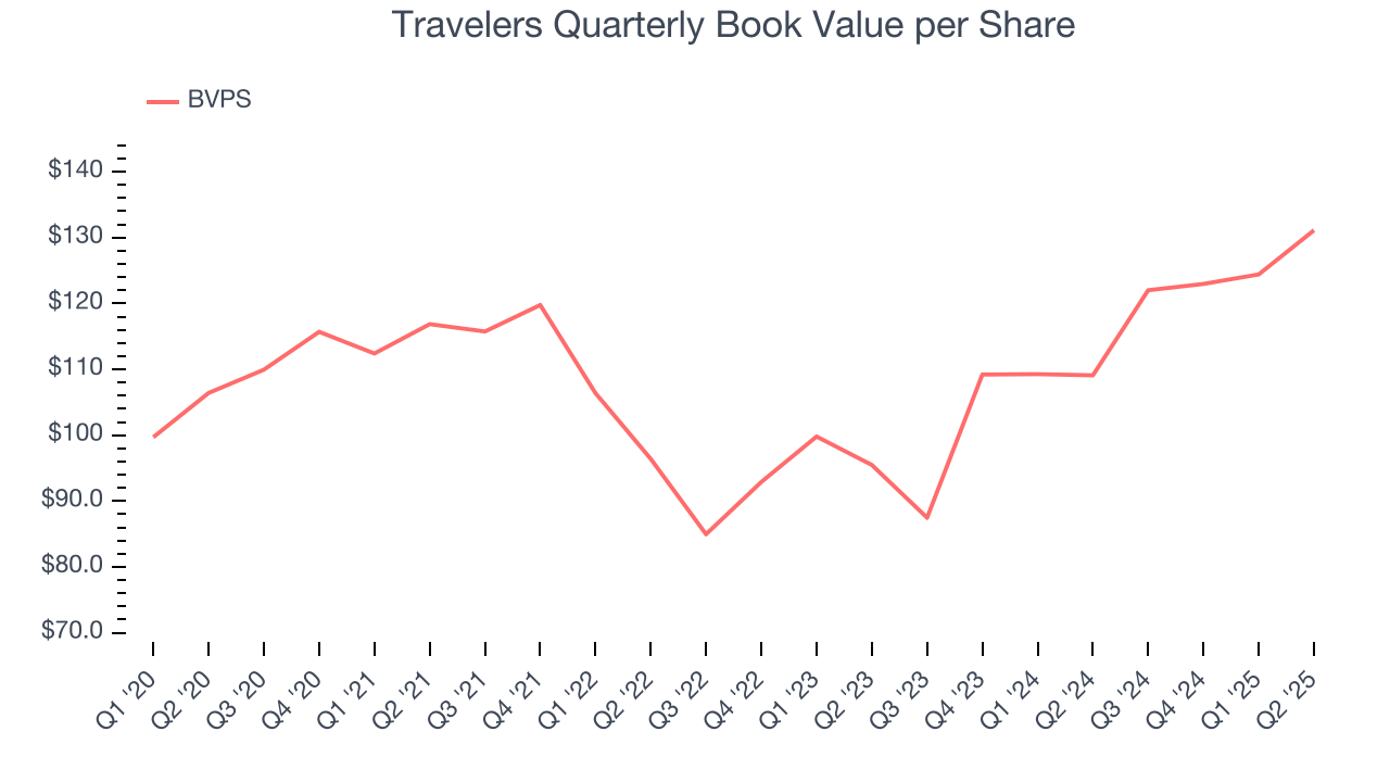 Travelers Quarterly Book Value per Share