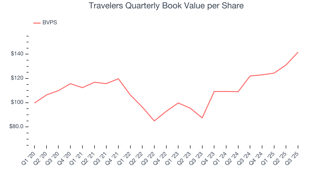 Travelers Quarterly Book Value per Share