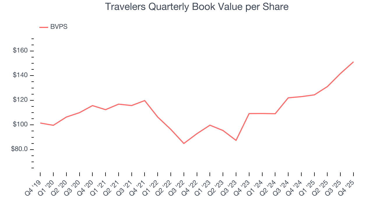 Travelers Quarterly Book Value per Share