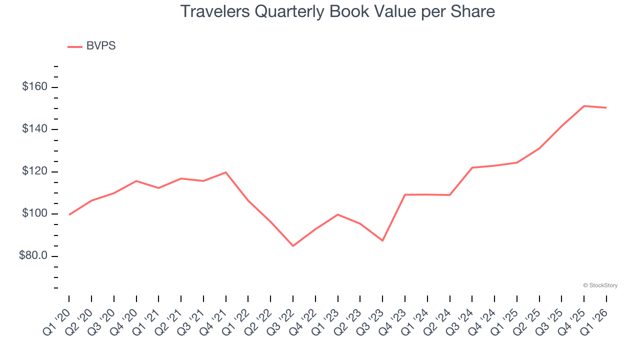 Travelers Quarterly Book Value per Share