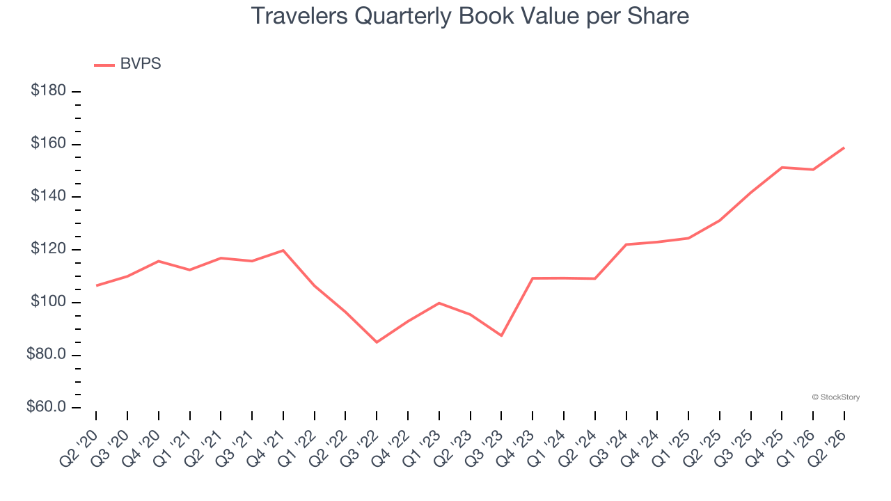 Travelers Quarterly Book Value per Share