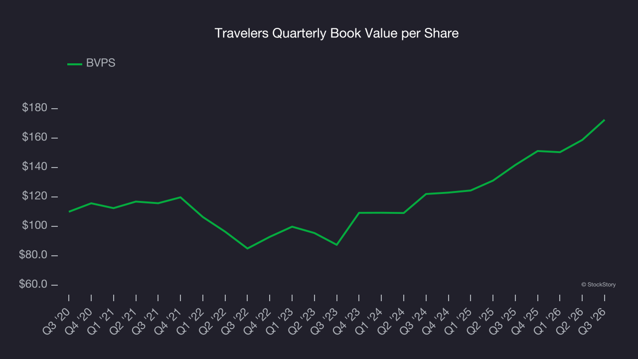 Travelers Quarterly Book Value per Share
