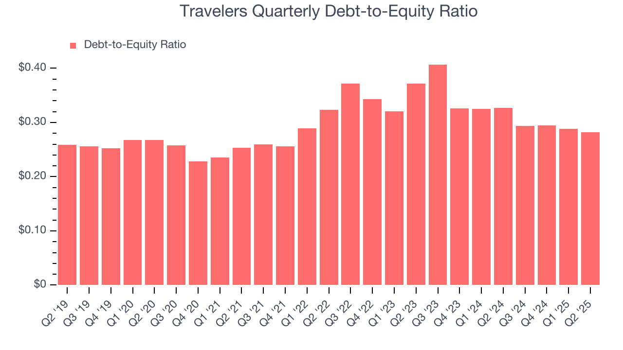 Travelers Quarterly Debt-to-Equity Ratio