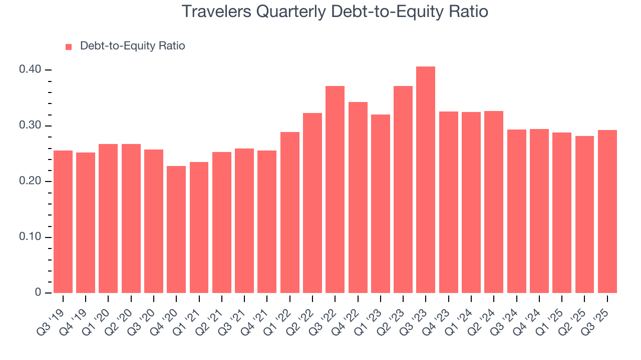 Travelers Quarterly Debt-to-Equity Ratio