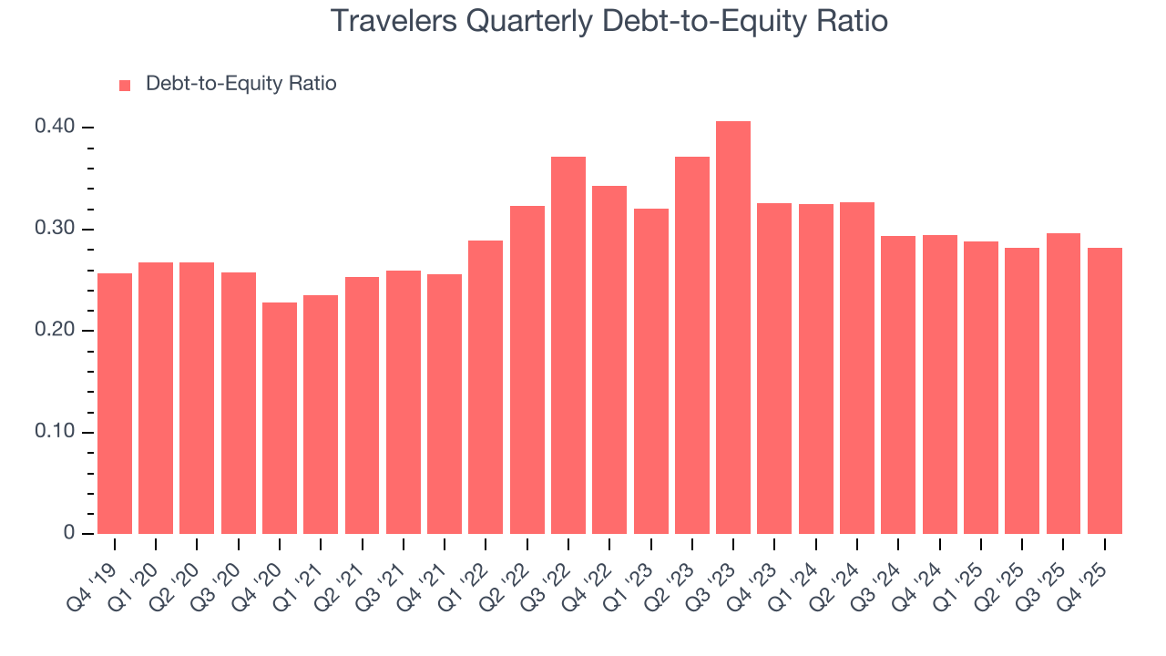 Travelers Quarterly Debt-to-Equity Ratio