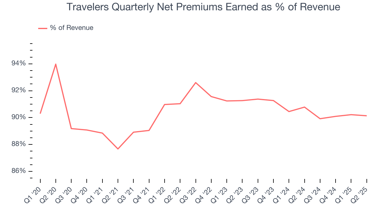 Travelers Quarterly Net Premiums Earned as % of Revenue