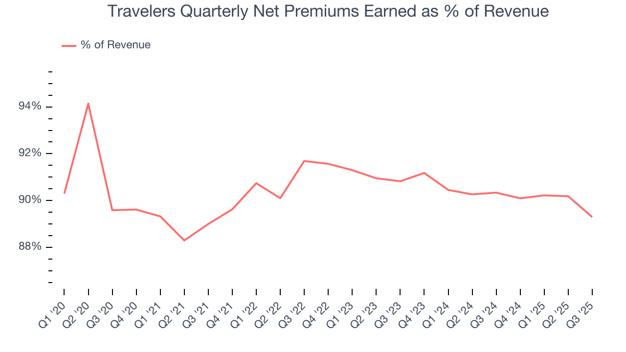 Travelers Quarterly Net Premiums Earned as % of Revenue