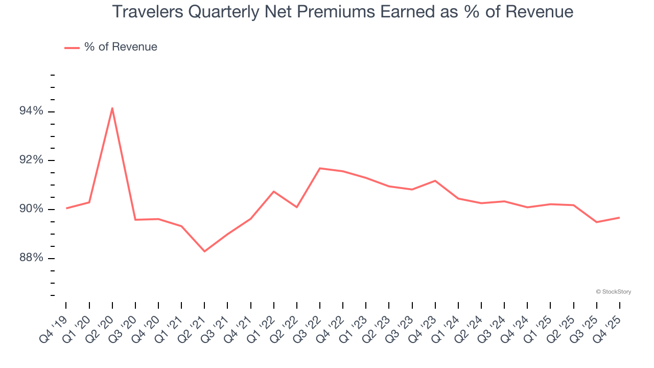 Travelers Quarterly Net Premiums Earned as % of Revenue
