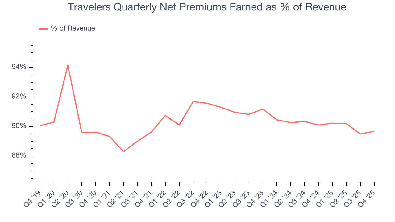 Travelers Quarterly Net Premiums Earned as % of Revenue