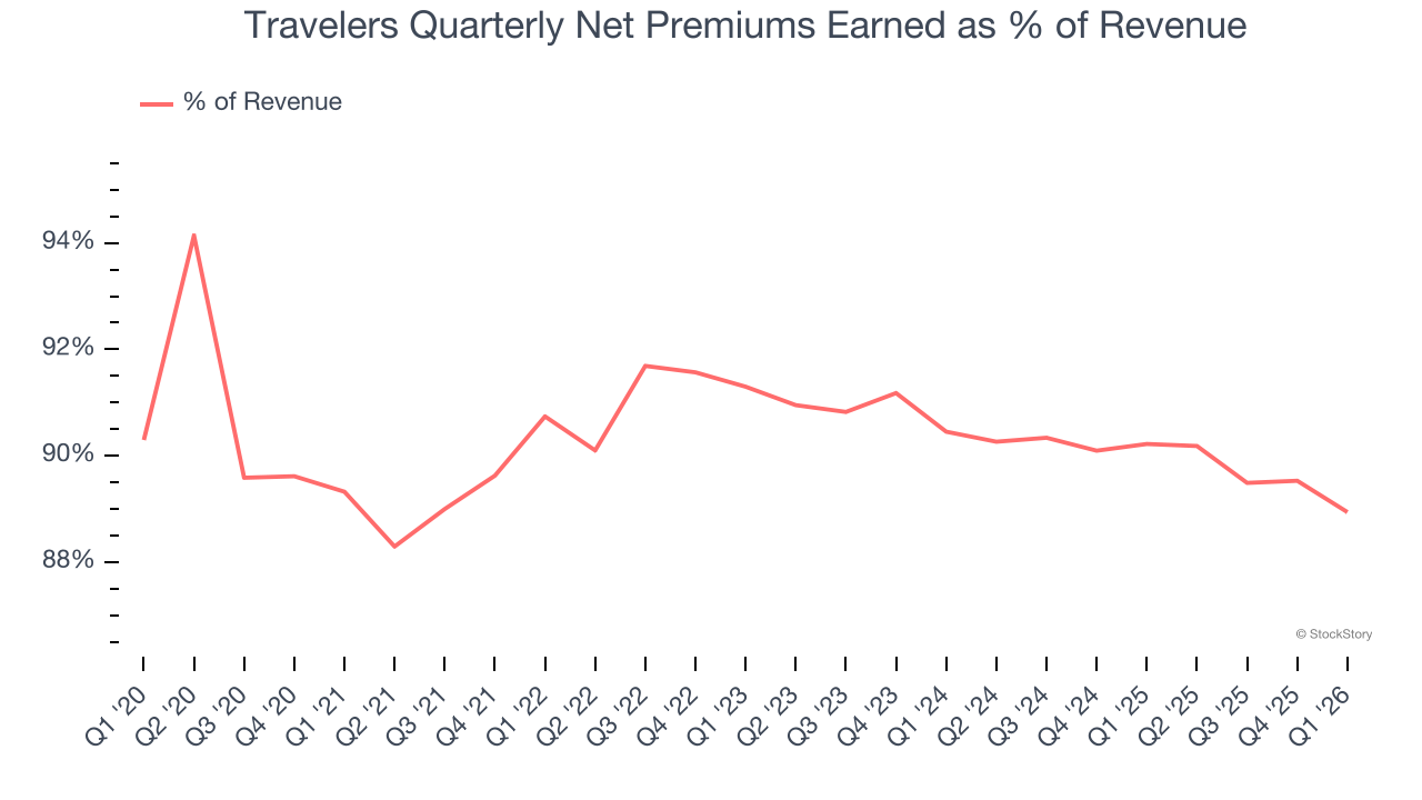 Travelers Quarterly Net Premiums Earned as % of Revenue