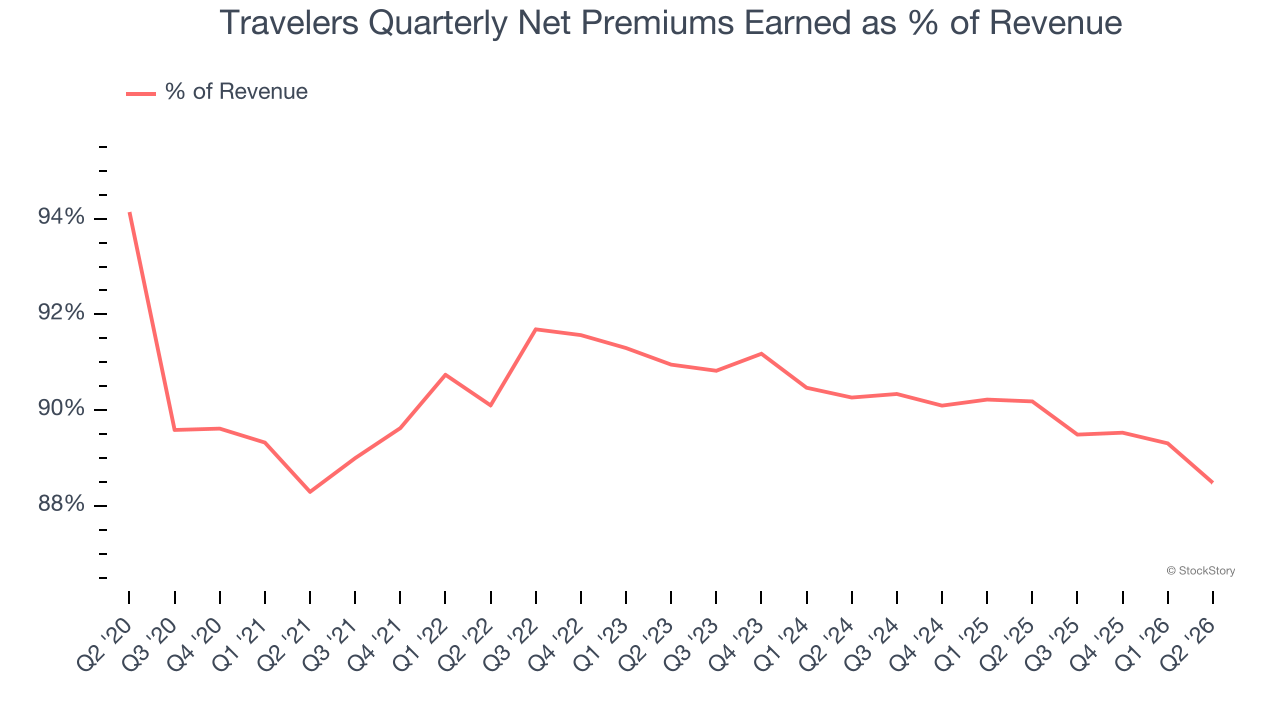 Travelers Quarterly Net Premiums Earned as % of Revenue