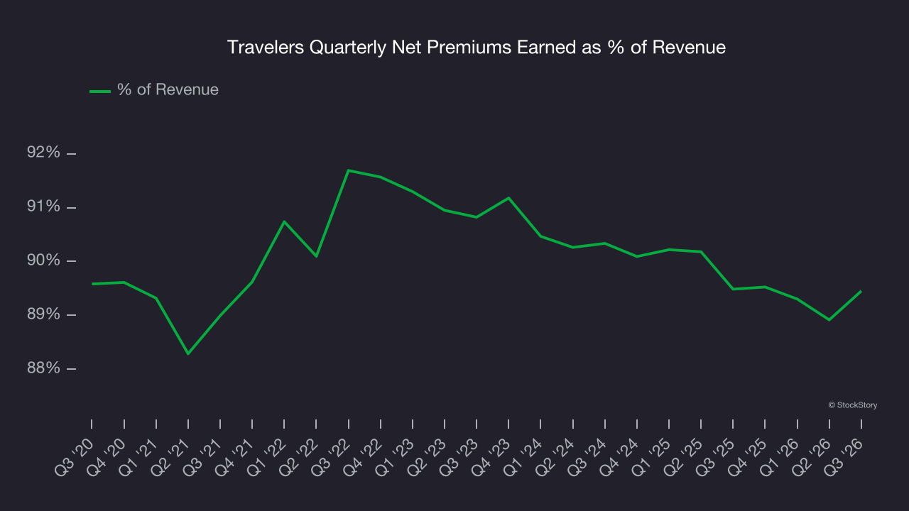 Travelers Quarterly Net Premiums Earned as % of Revenue