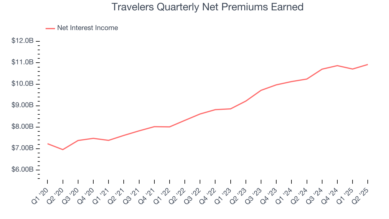 Travelers Quarterly Net Premiums Earned