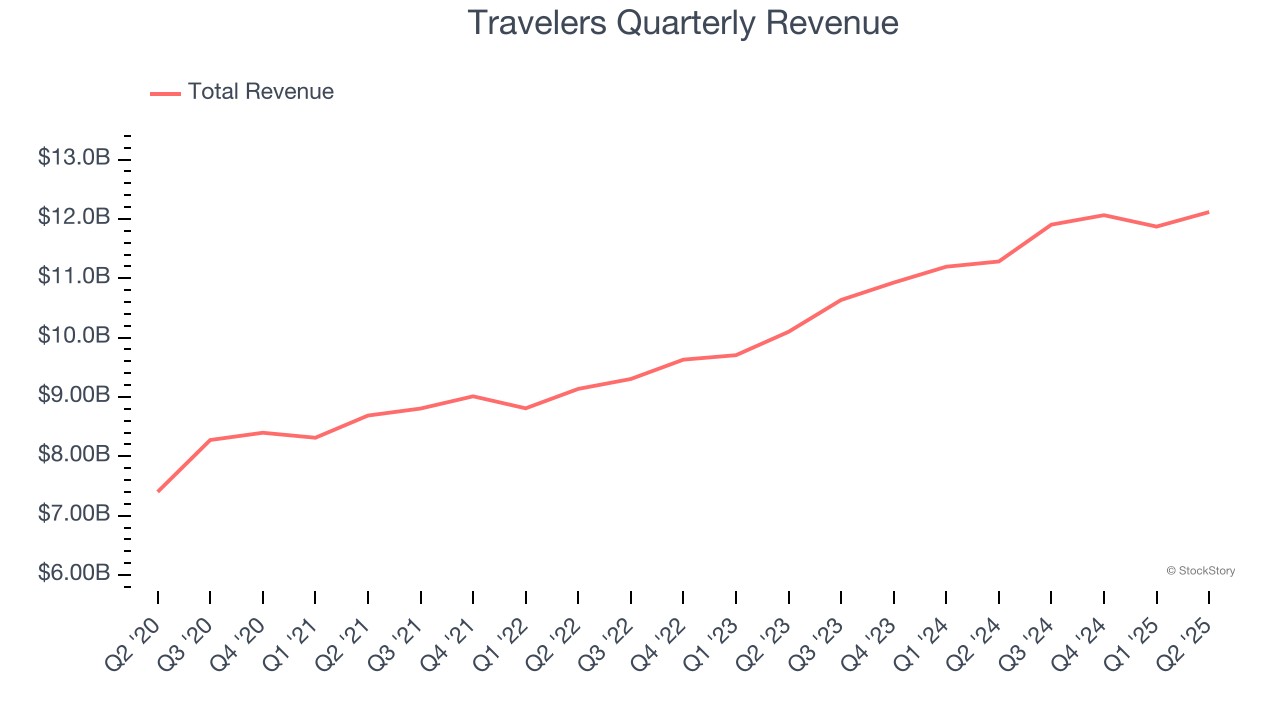 Travelers Quarterly Revenue