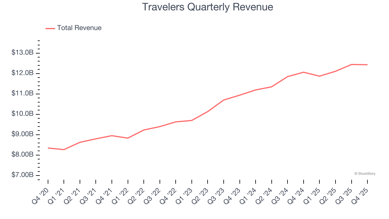 Travelers Quarterly Revenue