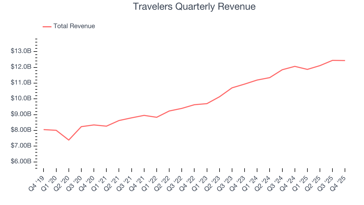 Travelers Quarterly Revenue
