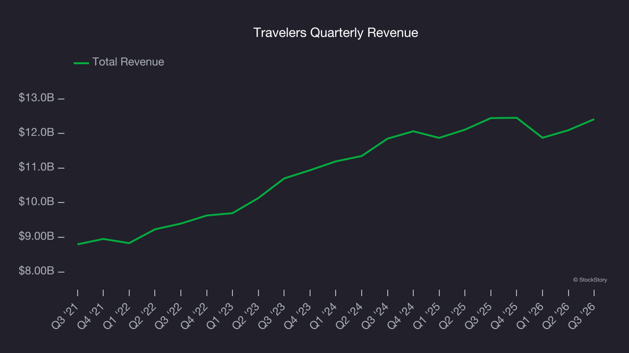 Travelers Quarterly Revenue