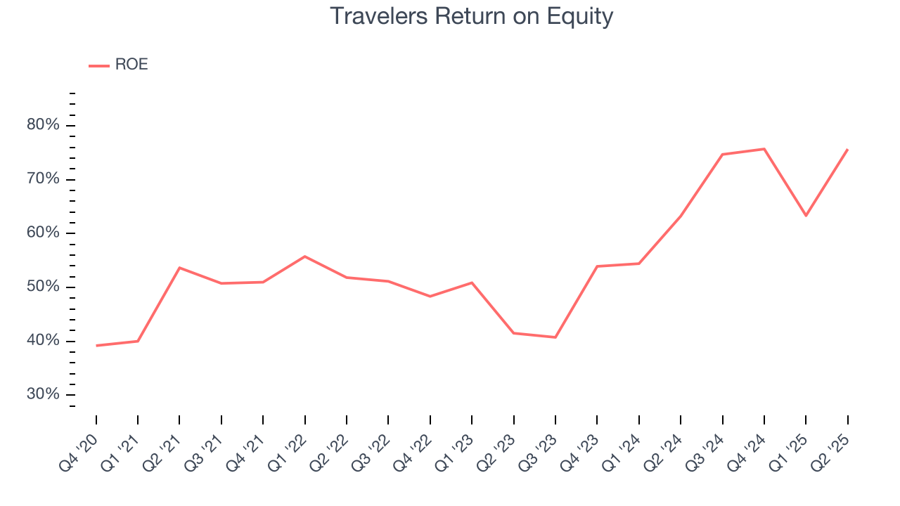 Travelers Return on Equity