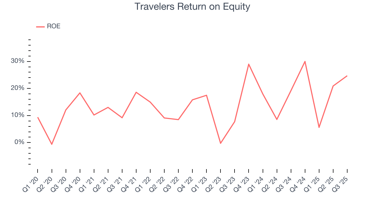 Travelers Return on Equity