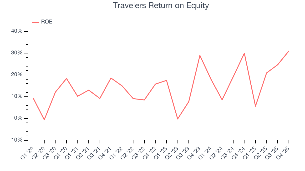 Travelers Return on Equity