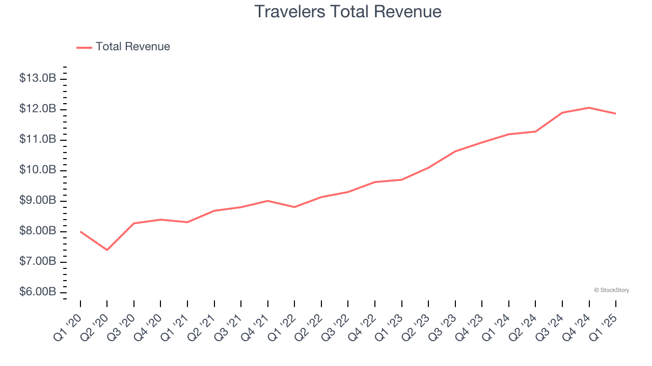 Travelers Total Revenue