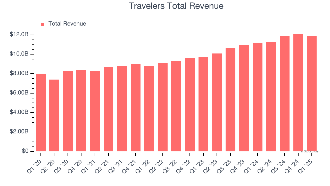 Travelers Total Revenue