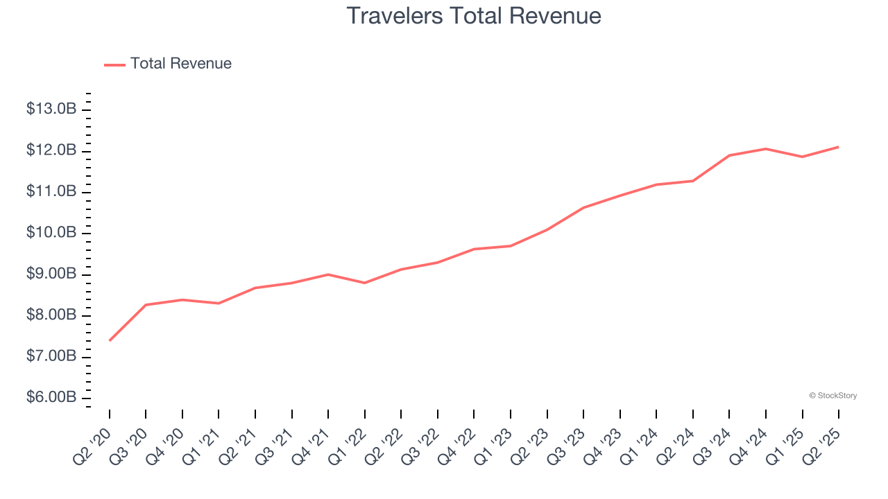 Travelers Total Revenue