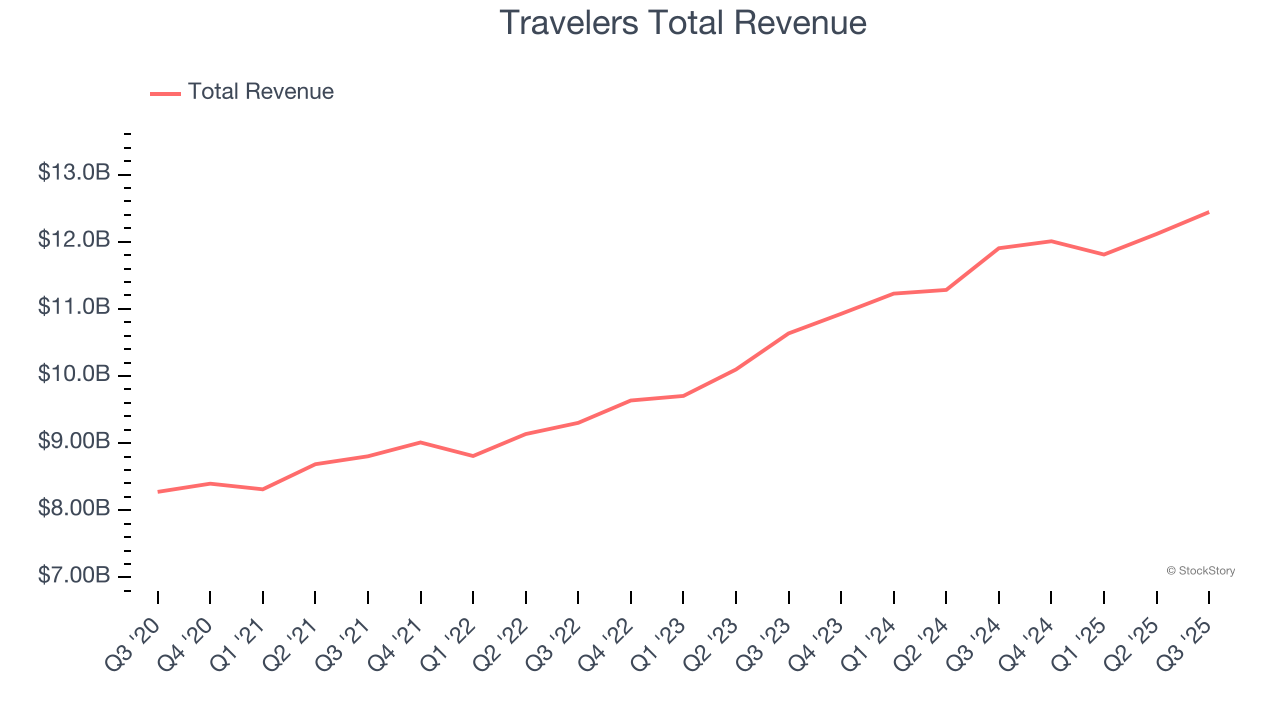 Travelers Total Revenue