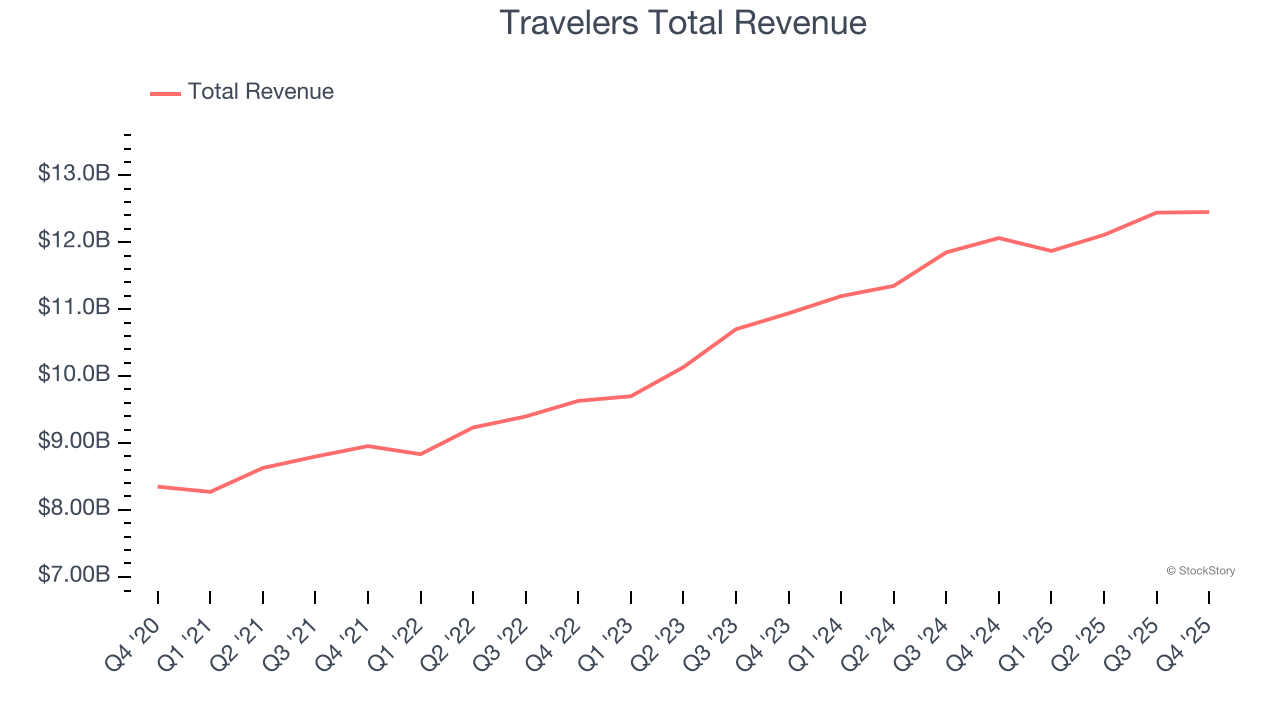 Travelers Total Revenue