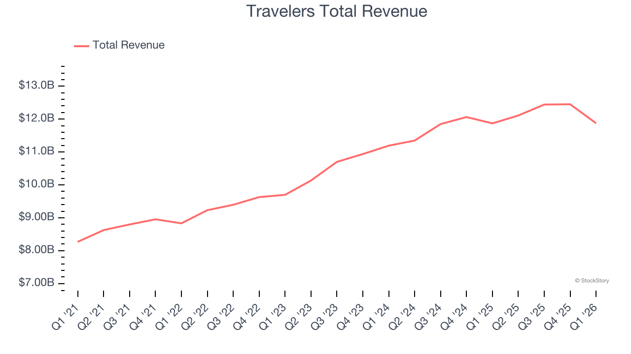 Travelers Total Revenue