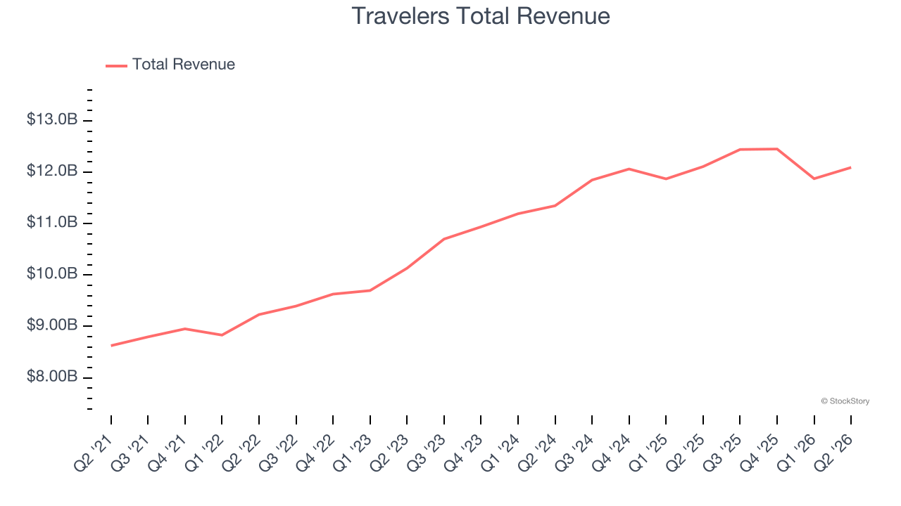 Travelers Total Revenue