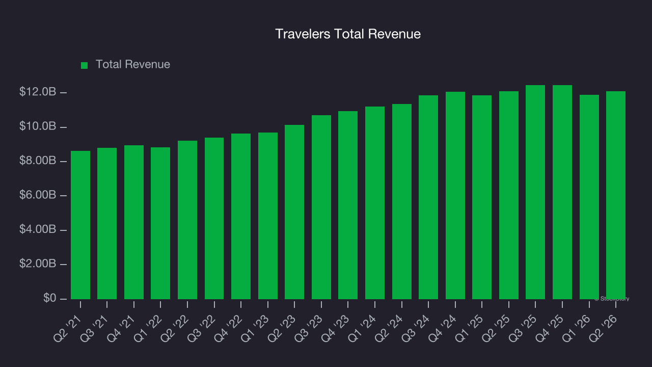 Travelers Total Revenue
