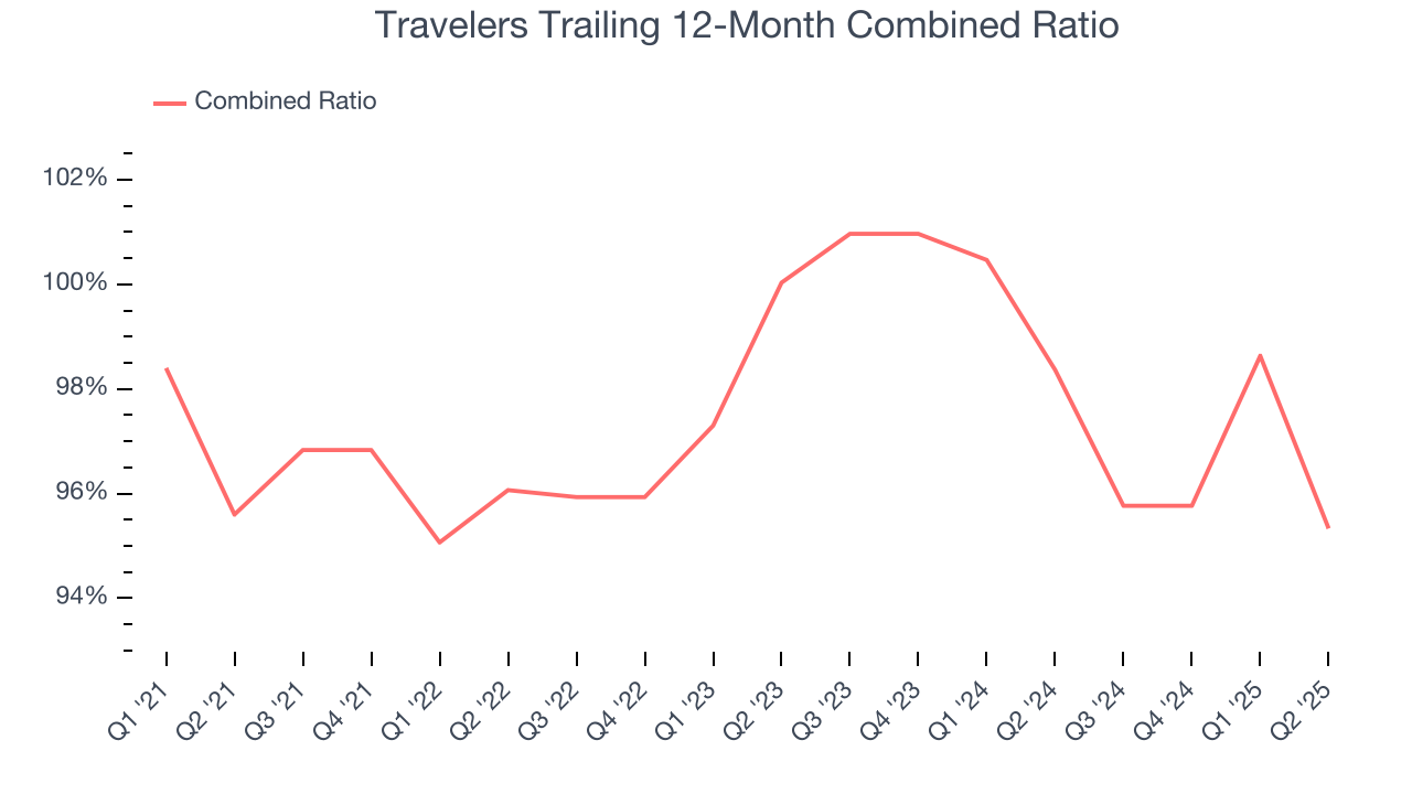 Travelers Trailing 12-Month Combined Ratio