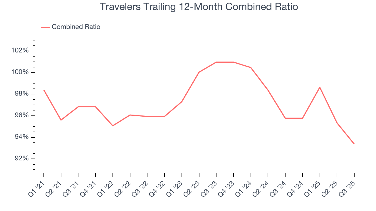 Travelers Trailing 12-Month Combined Ratio