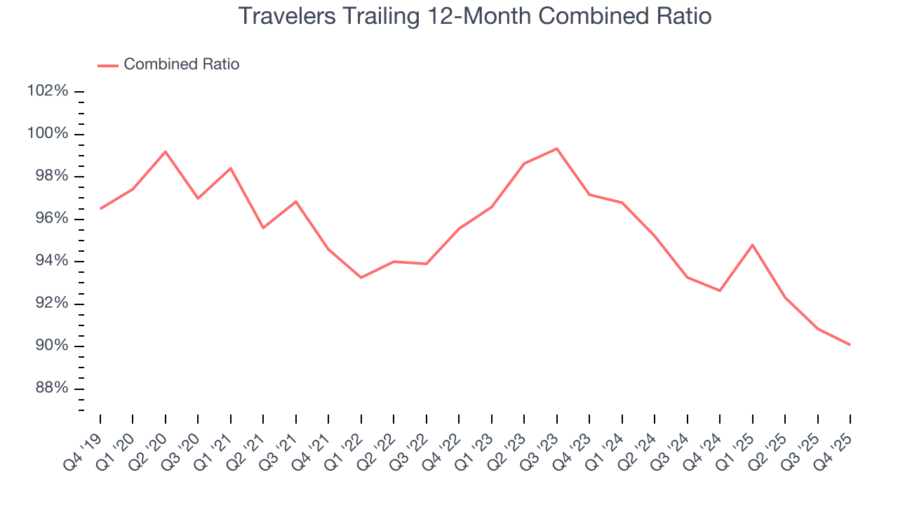 Travelers Trailing 12-Month Combined Ratio