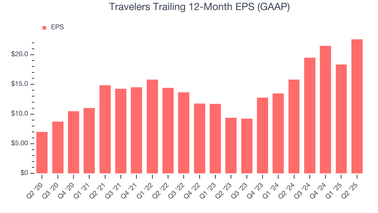 Travelers Trailing 12-Month EPS (GAAP)