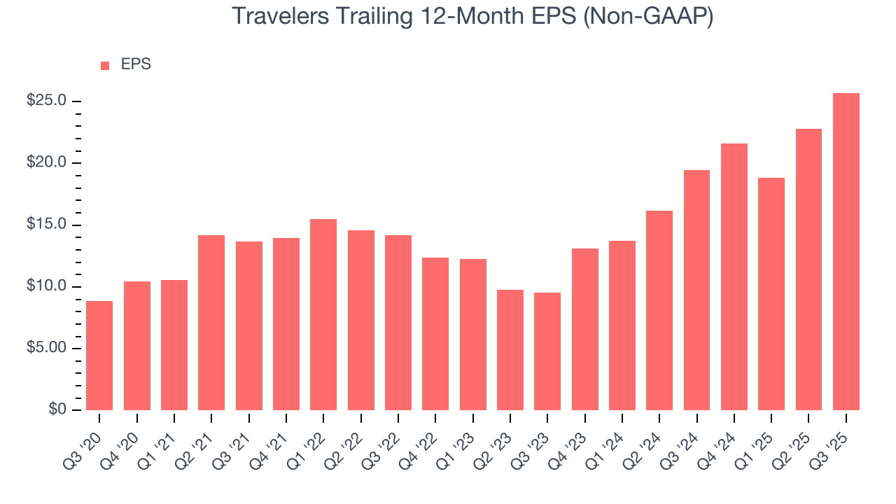 Travelers Trailing 12-Month EPS (Non-GAAP)