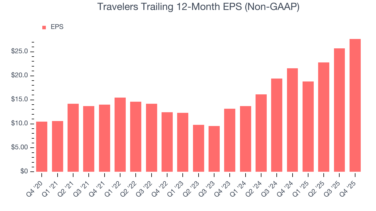 Travelers Trailing 12-Month EPS (Non-GAAP)
